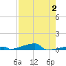Channel Three tide chart for Wednesday, August 2, 2023