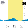 Channel Three tide chart for Wednesday, August 30, 2023