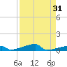 Channel Three tide chart for Thursday, August 31, 2023