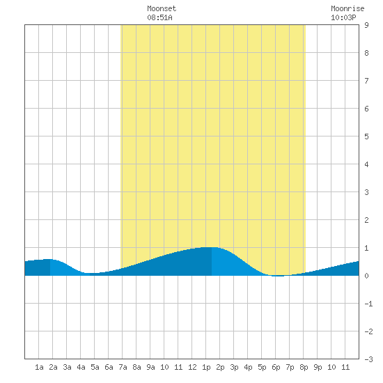 Channel Three tide chart for Thursday, August 3, 2023