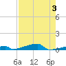 Channel Three tide chart for Thursday, August 3, 2023