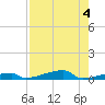 Channel Three tide chart for Friday, August 4, 2023