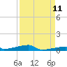 Channel Three tide chart for Monday, September 11, 2023