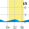 Channel Three tide chart for Friday, September 15, 2023