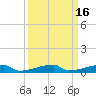 Channel Three tide chart for Saturday, September 16, 2023