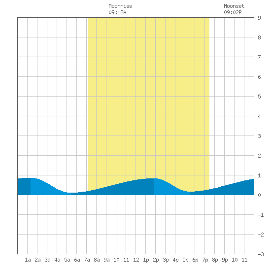 Channel Three tide chart for Sunday, September 17, 2023