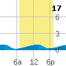 Channel Three tide chart for Sunday, September 17, 2023