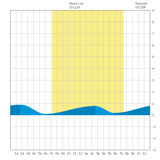 Channel Three tide chart for Monday, September 18, 2023