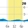 Channel Three tide chart for Wednesday, September 20, 2023