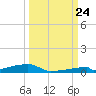 Channel Three tide chart for Sunday, September 24, 2023