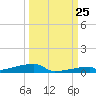 Channel Three tide chart for Monday, September 25, 2023