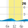 Channel Three tide chart for Tuesday, September 26, 2023