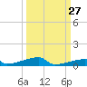 Channel Three tide chart for Wednesday, September 27, 2023