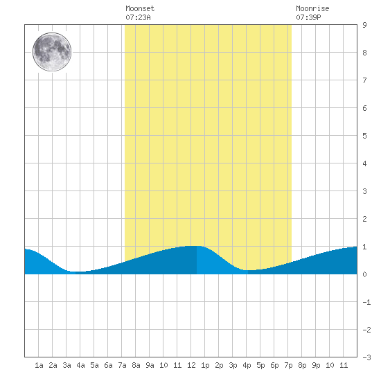 Channel Three tide chart for Friday, September 29, 2023