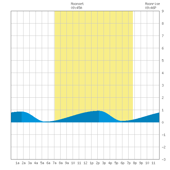 Channel Three tide chart for Saturday, September 2, 2023