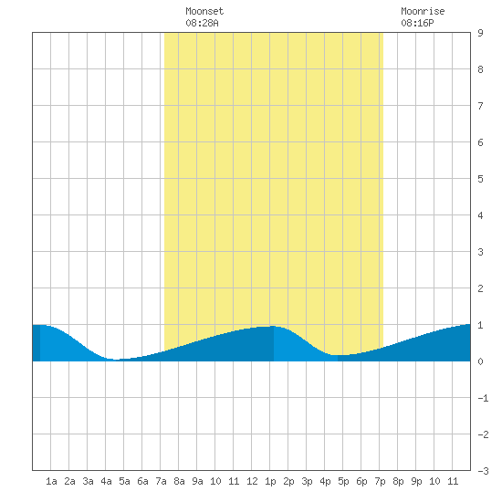 Channel Three tide chart for Saturday, September 30, 2023