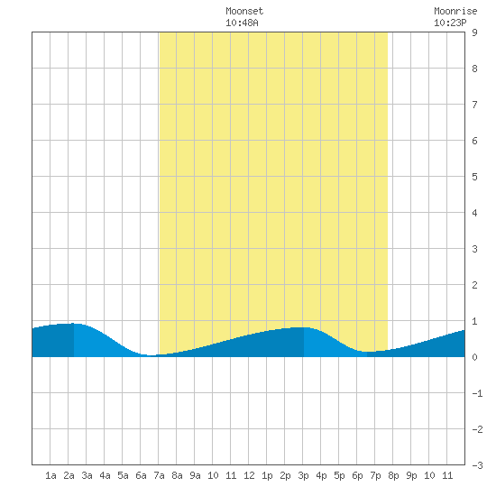 Channel Three tide chart for Sunday, September 3, 2023