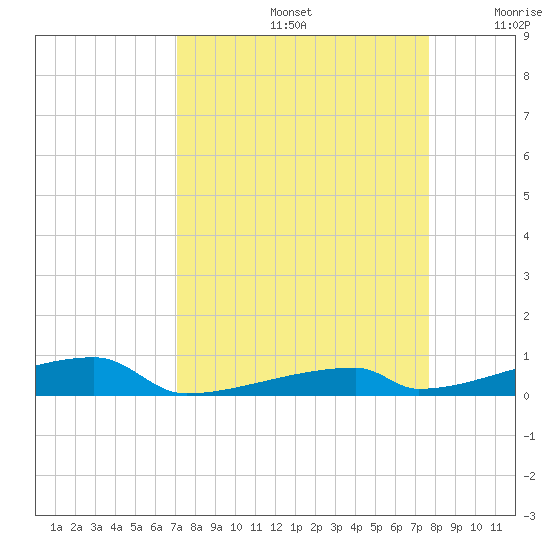 Channel Three tide chart for Monday, September 4, 2023