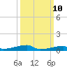 Channel Three tide chart for Tuesday, October 10, 2023