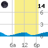 Channel Three tide chart for Saturday, October 14, 2023