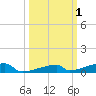 Channel Three tide chart for Sunday, October 1, 2023