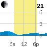 Channel Three tide chart for Saturday, October 21, 2023