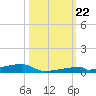 Channel Three tide chart for Sunday, October 22, 2023
