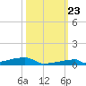 Channel Three tide chart for Monday, October 23, 2023