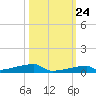 Channel Three tide chart for Tuesday, October 24, 2023