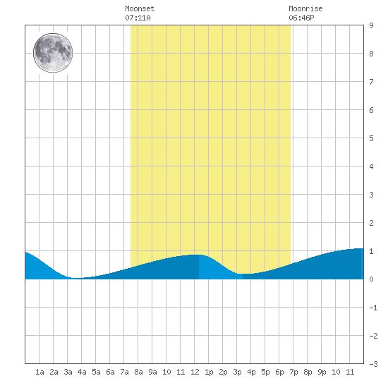 Channel Three tide chart for Saturday, October 28, 2023