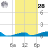 Channel Three tide chart for Saturday, October 28, 2023
