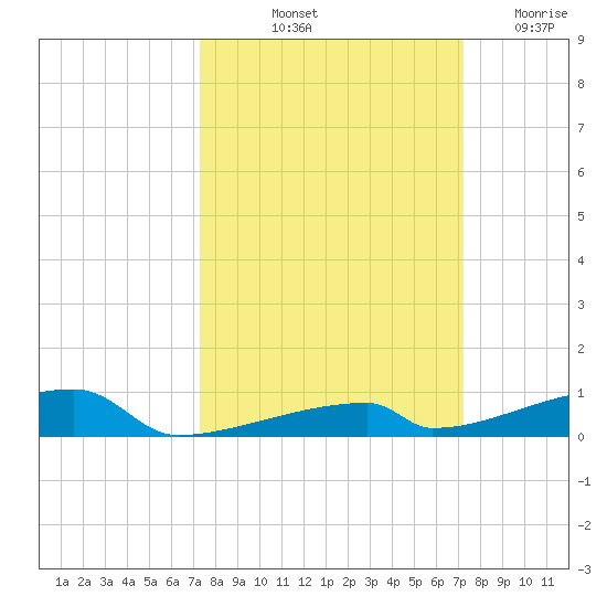 Channel Three tide chart for Monday, October 2, 2023