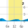 Channel Three tide chart for Monday, October 2, 2023