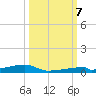Channel Three tide chart for Saturday, October 7, 2023