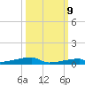 Channel Three tide chart for Monday, October 9, 2023