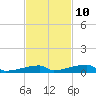 Channel Three tide chart for Friday, November 10, 2023