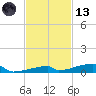 Channel Three tide chart for Monday, November 13, 2023