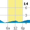 Channel Three tide chart for Tuesday, November 14, 2023