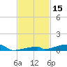 Channel Three tide chart for Wednesday, November 15, 2023