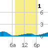 Channel Three tide chart for Wednesday, November 1, 2023