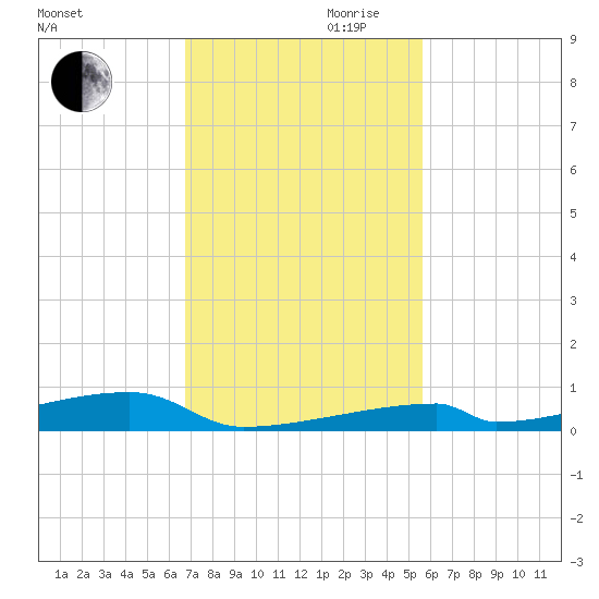 Channel Three tide chart for Monday, November 20, 2023