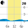 Channel Three tide chart for Monday, November 20, 2023