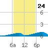 Channel Three tide chart for Friday, November 24, 2023