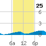 Channel Three tide chart for Saturday, November 25, 2023