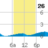 Channel Three tide chart for Sunday, November 26, 2023