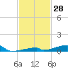 Channel Three tide chart for Tuesday, November 28, 2023