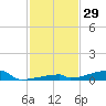Channel Three tide chart for Wednesday, November 29, 2023
