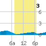 Channel Three tide chart for Friday, November 3, 2023