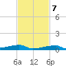 Channel Three tide chart for Tuesday, November 7, 2023