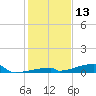 Channel Three tide chart for Wednesday, December 13, 2023